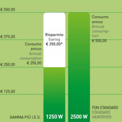PHON ASCIUGACAPELLI IES VERDE MUSCHIO GAMMA+ a risparmio energetico intelligente PHON ASCIUGACAPELLI IES VERDE MUSCHIO GAMMA+ a risparmio energetico intelligente